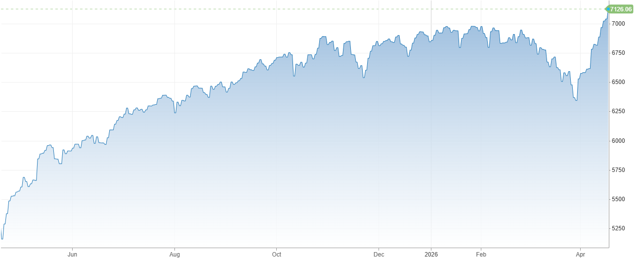 Vývoj akciového indexu S&P 500 za posledný rok | Tatra banka