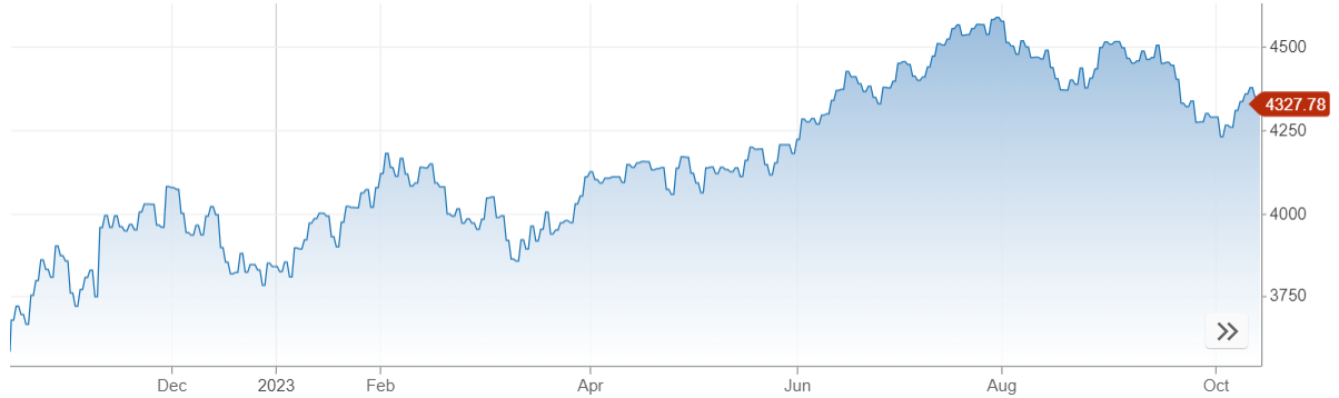 Vývoj akciového indexu S&P 500 za posledný rok