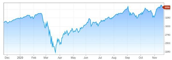 Vývoj akciového indexu S&P 500 v roku 2020 | Tatra banka Vývoj akciového indexu S&P 500 v tomto roku