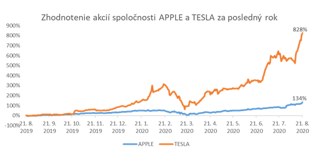 Zhodnotenie akciíí spoločností Apple a Tesla | Tatra banka yhodnotenie akcii apple tesla