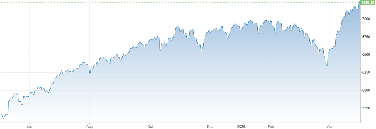 Vývoj akciového indexu S&P 500 za posledný rok | Tatra banka