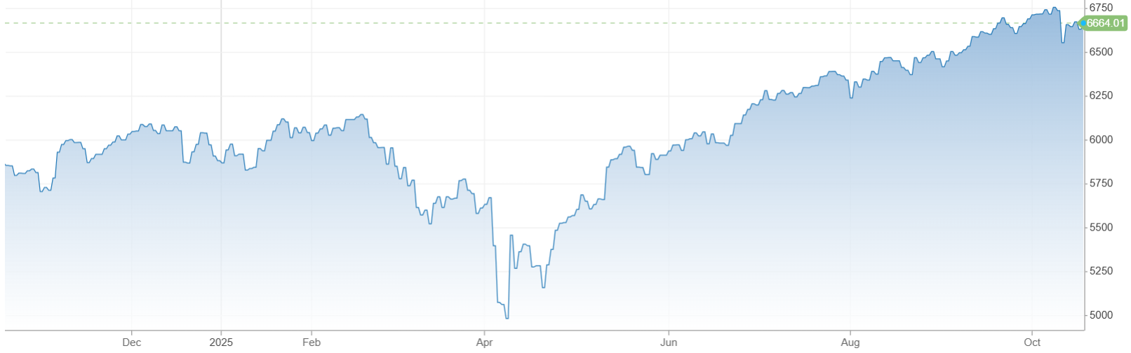 Vývoj akciového indexu S&P 500 za posledný rok | Tatra banka