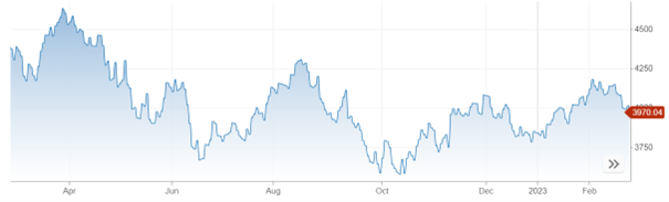 Vývoj akciového indexu S&P 500 za posledný rok