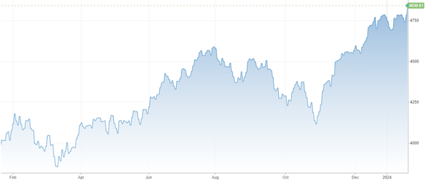 Vývoj akciového indexu S&P 500 za posledný rok