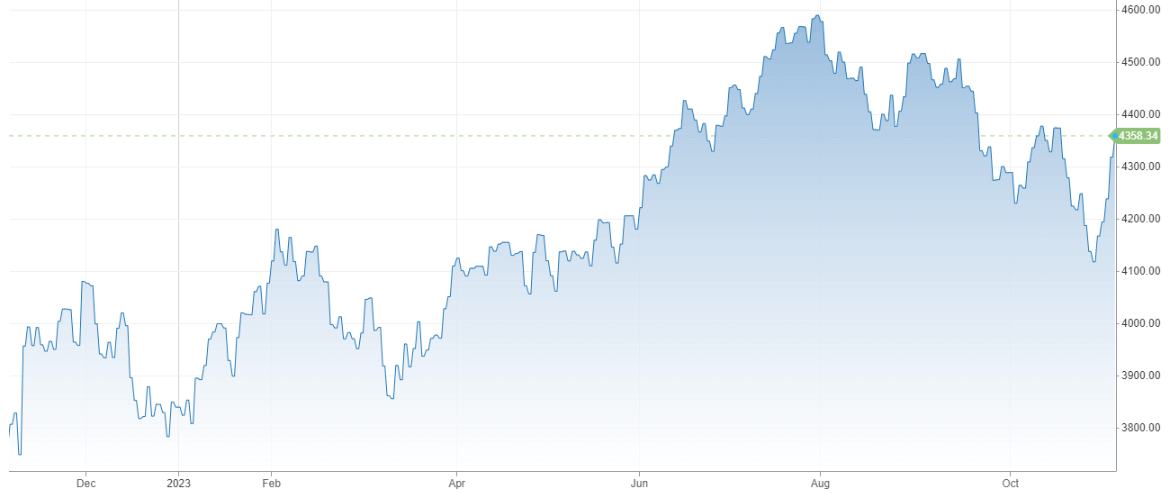 Vývoj akciového indexu S&P 500 za posledný rok