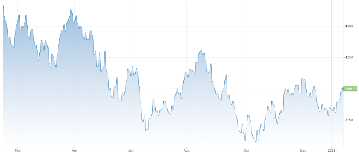Vývoj akciového indexu S&P za posledný rok