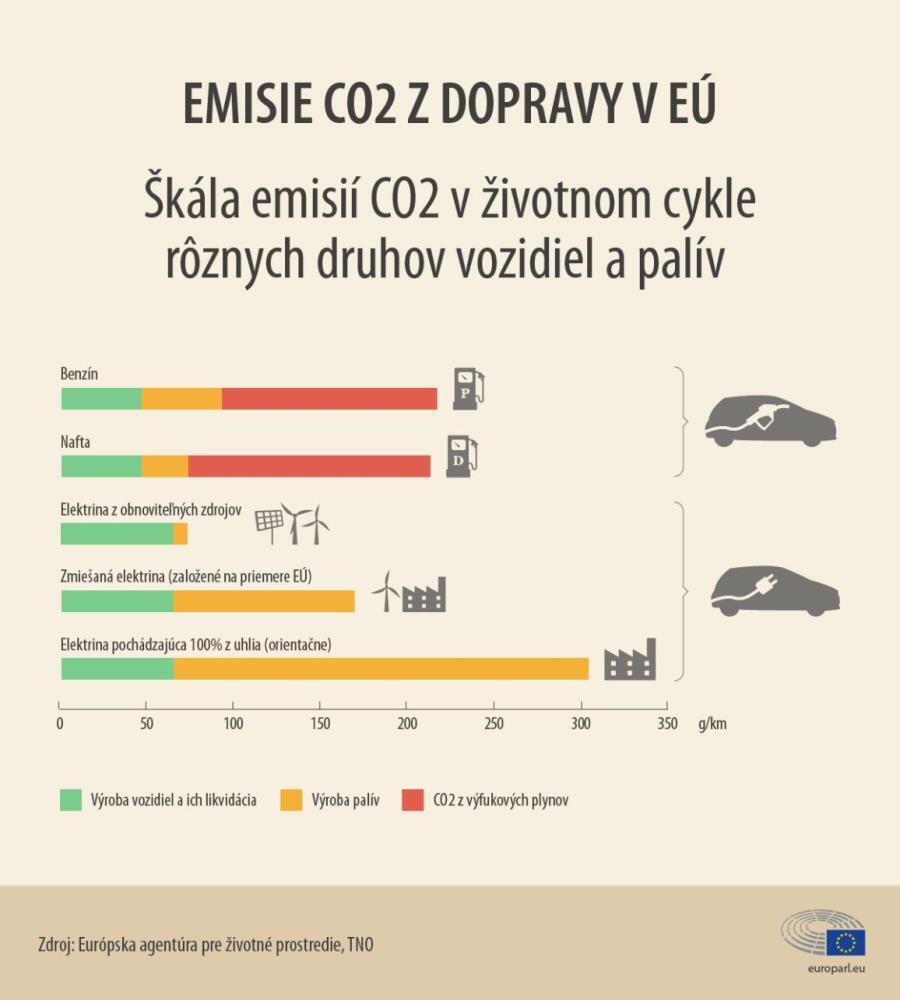 Emisie z dopravy v EÚ | Tatra banka emisie z dopravy v EU