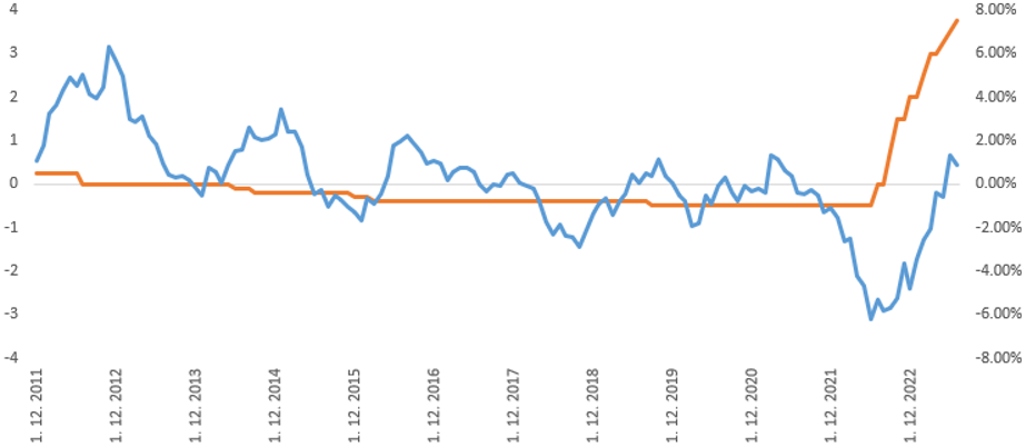 Rolovaná 12-mesačná výkonnosť Dlhopisového fondu | Tatra banka ako investovat do dlhopisov