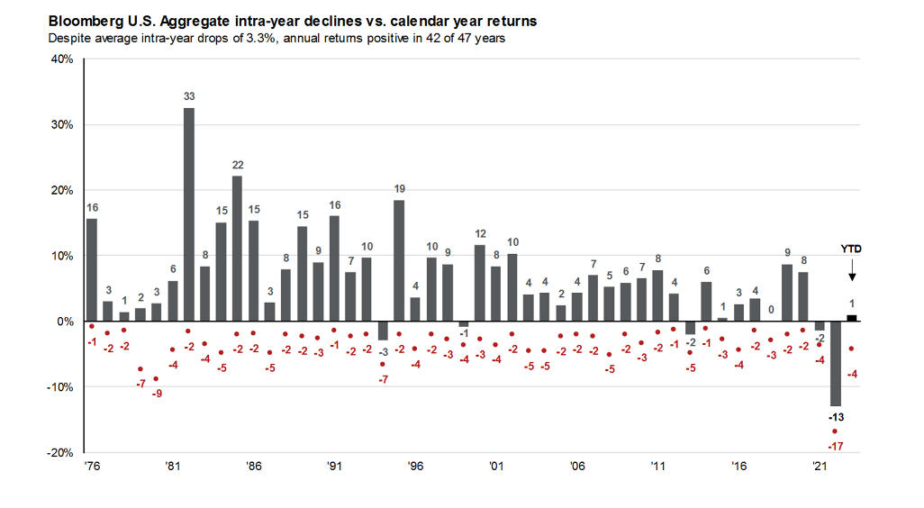 Ročné výkonnosti a maximálne poklesy Bloomberg US Aggregate | Tatra banka ako investovat do dlhopisov