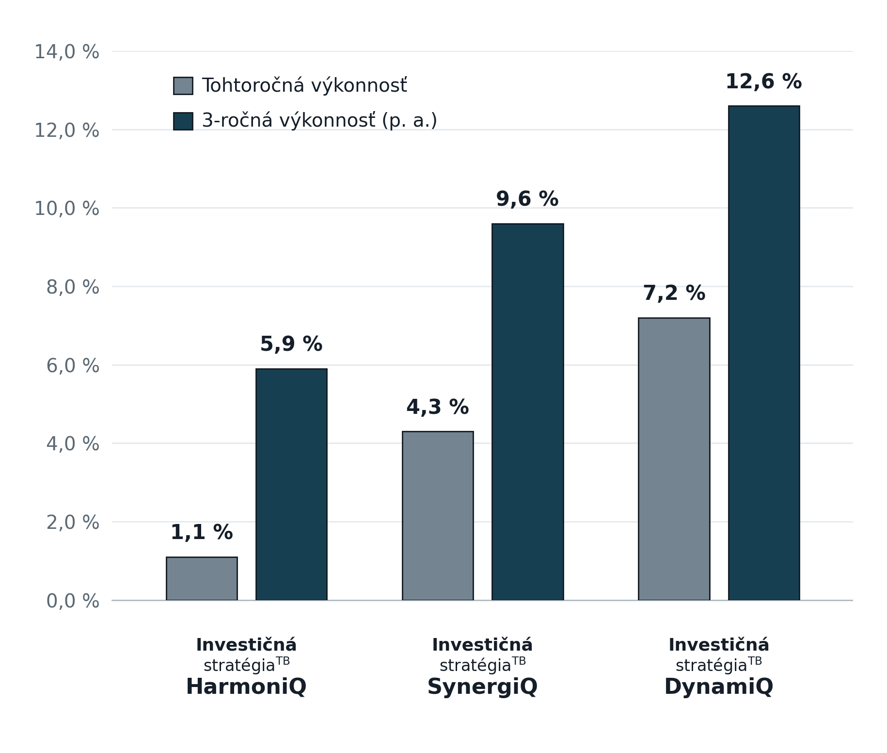 vykonnost investicnych strategii tatra banky
