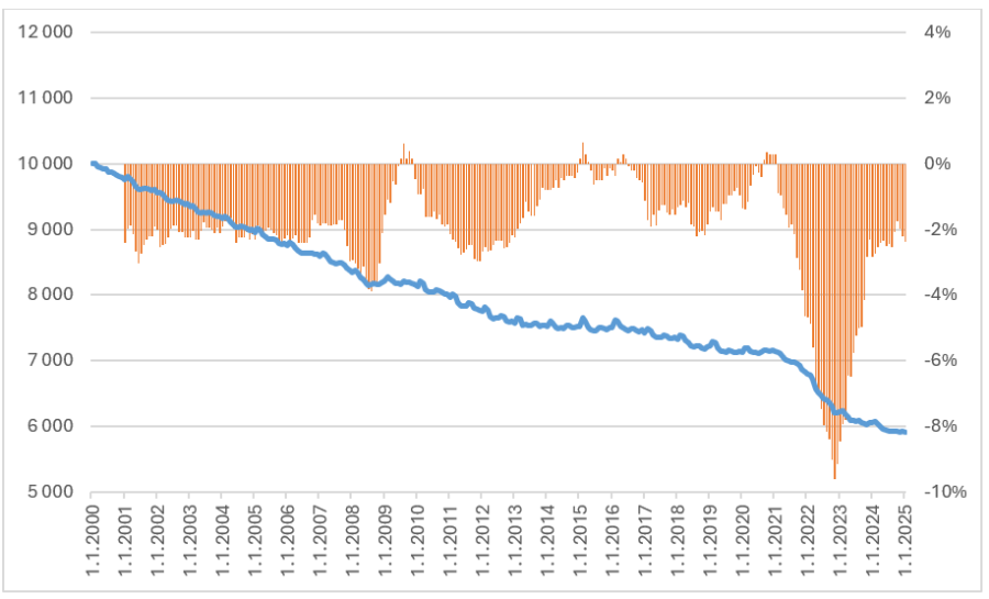 znehodnocovanie uspor v case