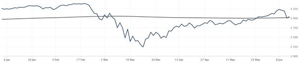 Vývoj akciového indexu S&P 500 v tomto roku Vývoj akciového indexu S&P 500 v tomto roku