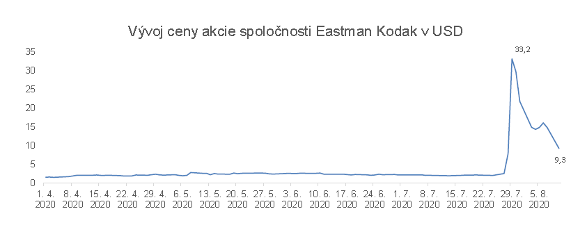 Vývoj ceny akcie Kodaku | Tartra banka kodak vyvoj ceny akcie