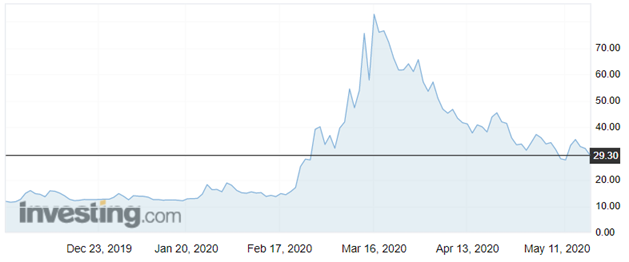 Volatility Index (miera nervozity na trhu) z historických maxím výrazne poklesol Volatility Index (miera nervozity na trhu) z historických maxím výrazne poklesol