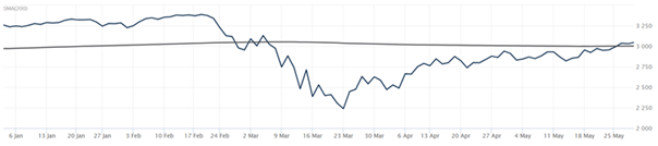 Vývoj akciového indexu S&P 500 v roku 2020 Vývoj akciového indexu S&P 500 v roku 2020