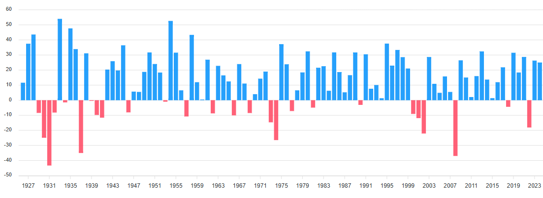 Ročné výkonnosti indexu S&P 500 | Tatra banka rocne vykonnosti indexu S&P 500