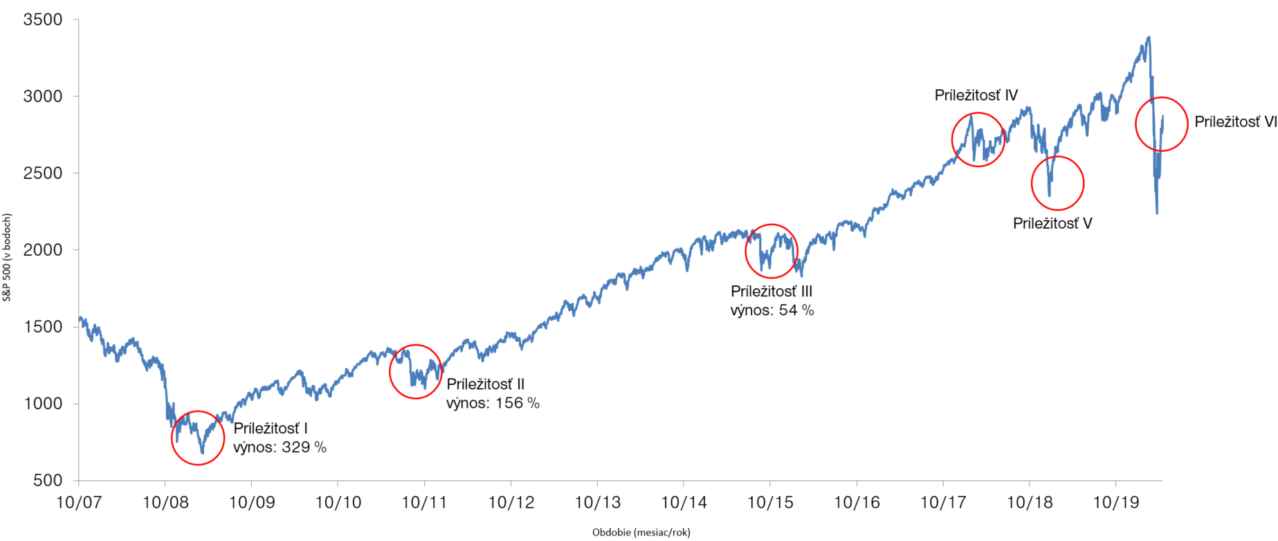 Vývoj hodnoty akciového indexu S&P500 | Tatra banka