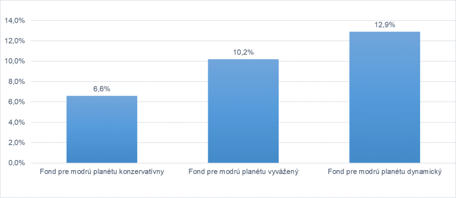 Výkonnosť Fondov pre modrú planétu | Tatra banka vykonnosti fondov pre modru planetu