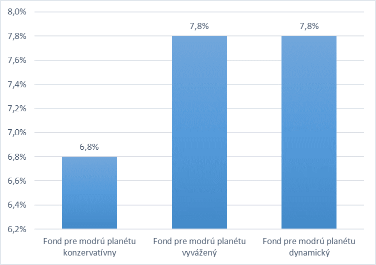 Výkonnosť Fondov pre modrú planétu | Tatra banka vykonnost fondov pre modru planetu