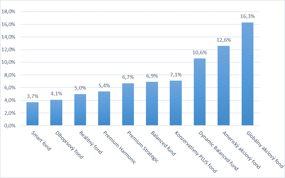 Výkonnosti vybraných Podielových fondov | Tatra banka vykonnost fondov
