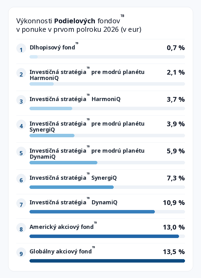 Výkonnosti podielových fondov | Tatra banka vykonnosti fondov TAM