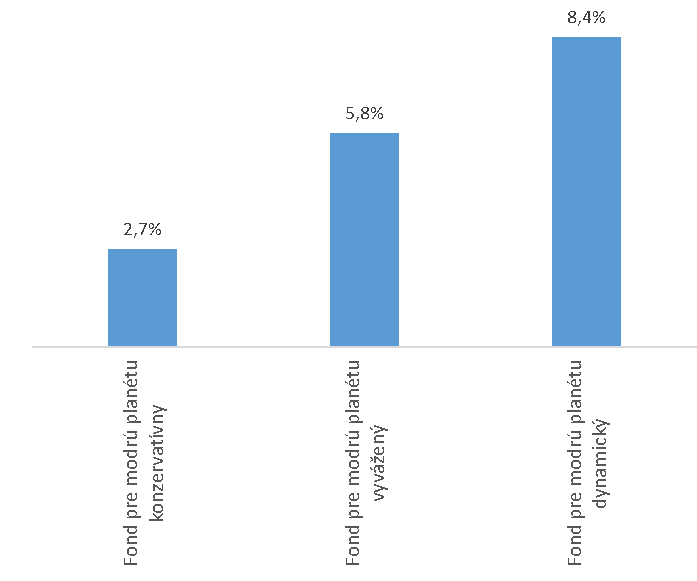 Výkonnosť Fondov pre modrú planétu | Tatra banka vykonnosti fondov pre modru planetu rok 2024
