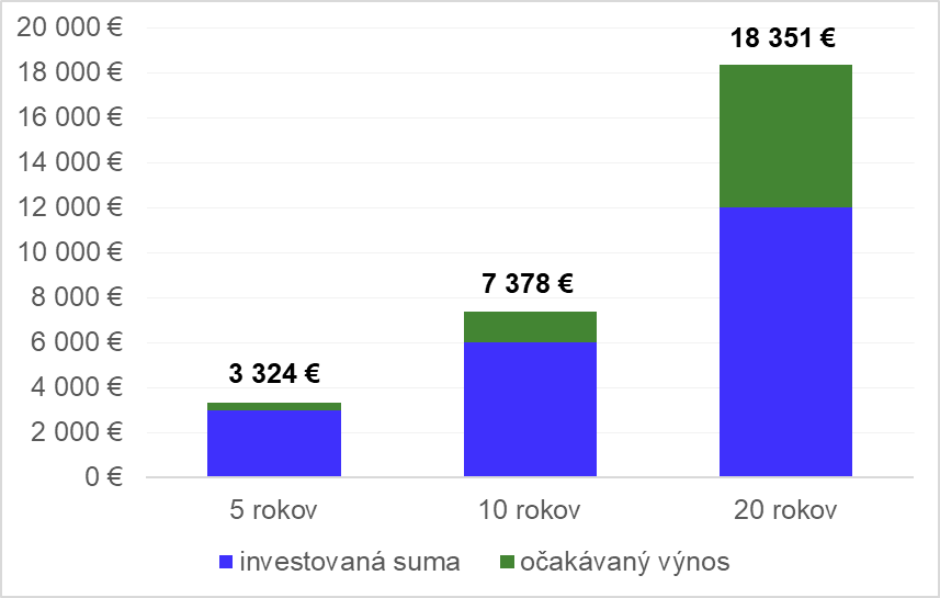 pravidelne sporenie ocakavany vynos