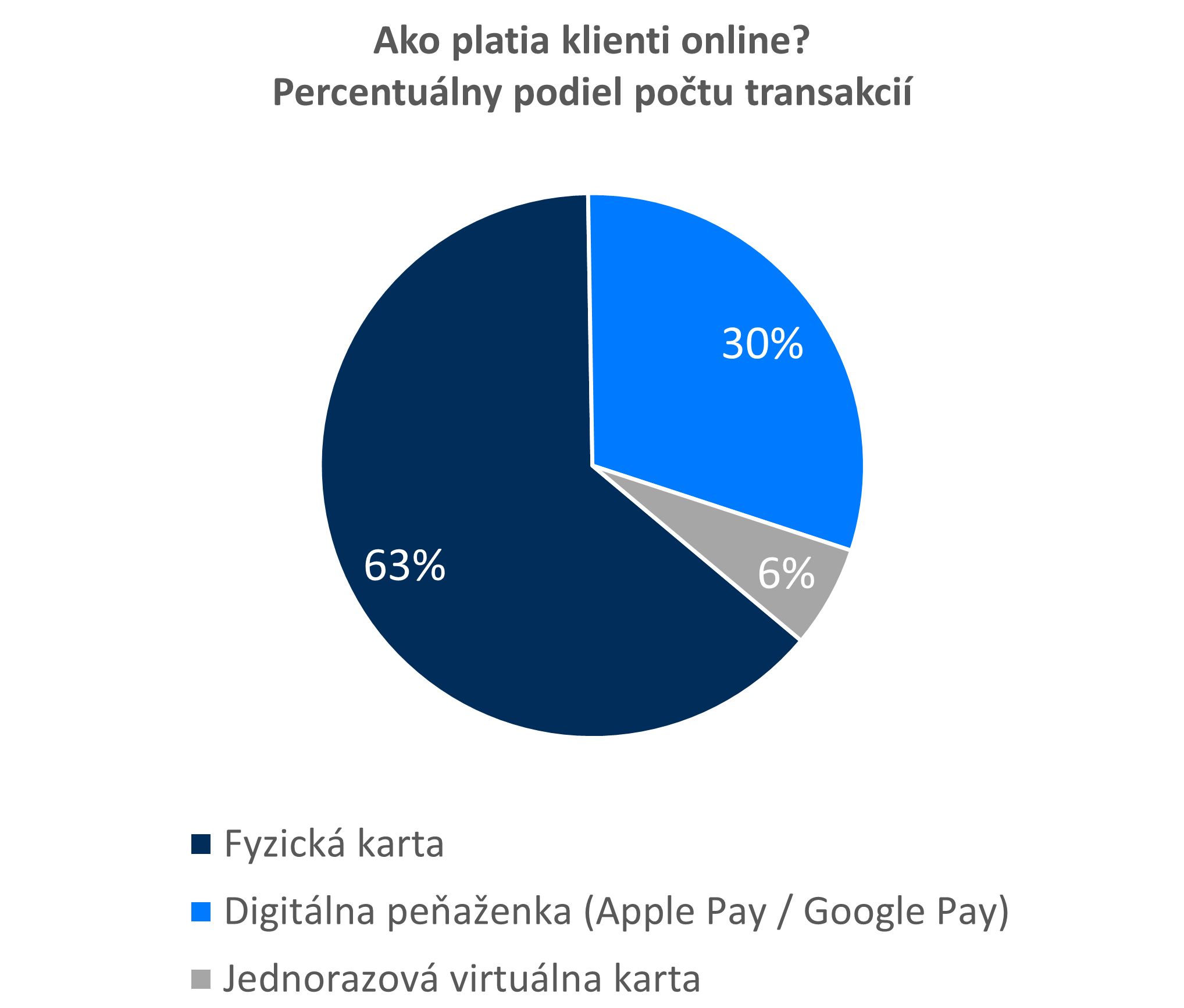 Ako platia klienti online? | Tatra banka