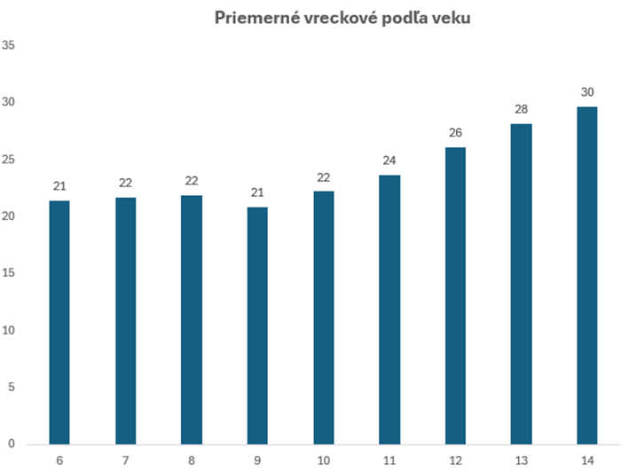 Prvé vlastné peniaze: vreckové