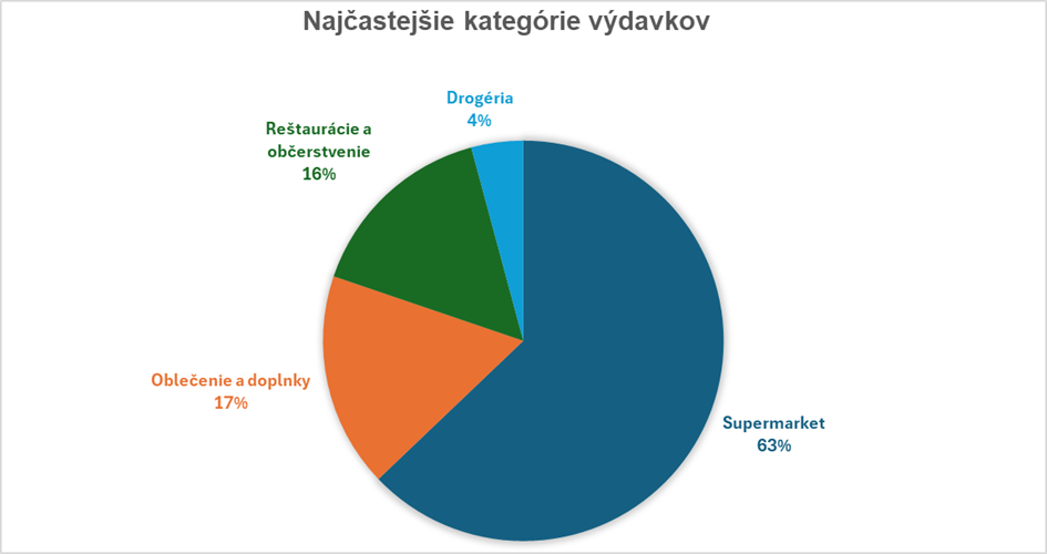 Najčastejšie výdavky
