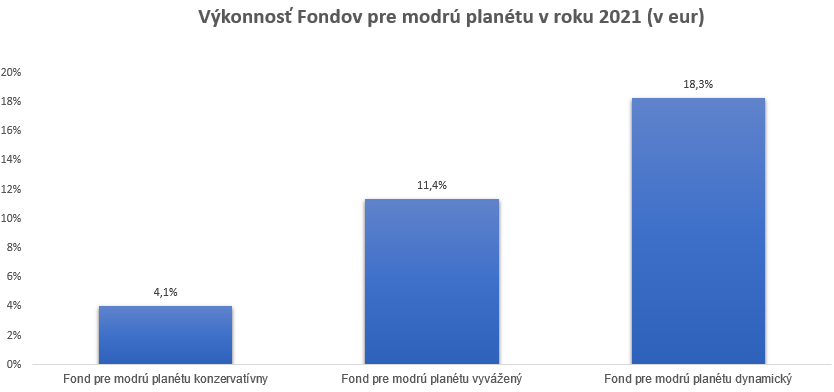 Výkonnosť Fondov pre modrú planétu v roku 2021