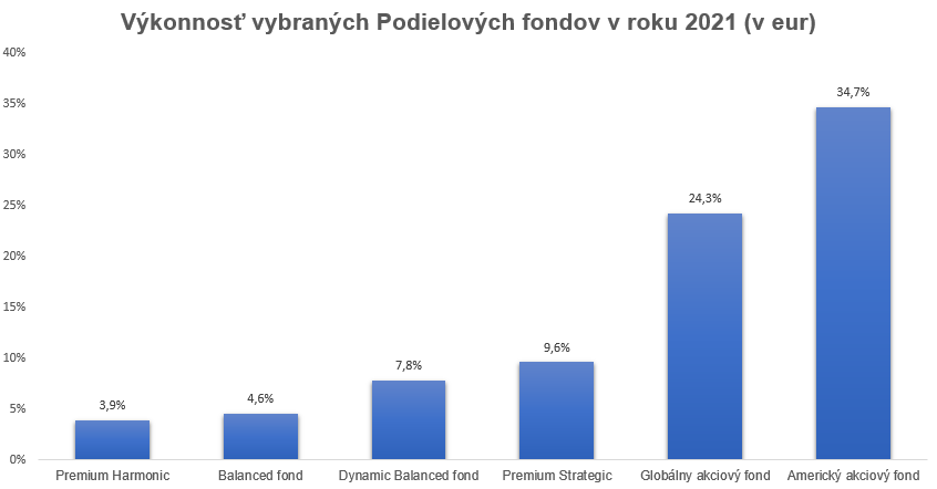 Výkonnosť vybraných podielových fondov v roku 2021