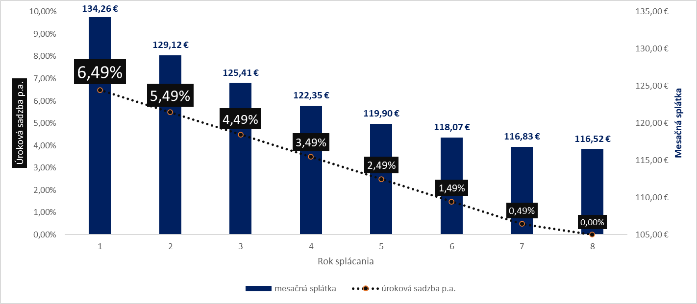 Po splnení podmienok sa úroková sadzba automaticky zníži o 1 % p.a. po každej 12. splátke | Tatra banka