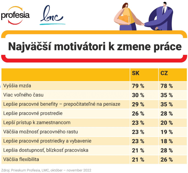 Najväčší motivátori k zmene prace | Tatra banka Najväčší motivátori k zmene prace