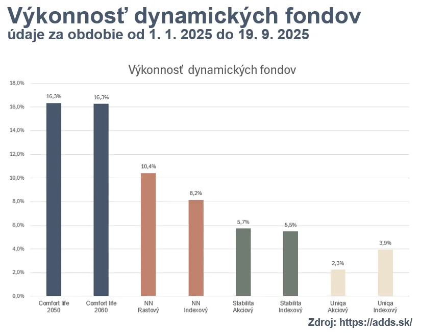 Výkonnosť dynamických fondov