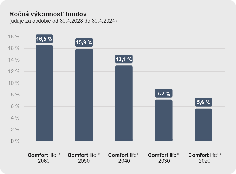 Výkonnosti doplnkových dôchodkových fondov | Tatra banka Výkonnosti doplnkových dôchodkových fondov