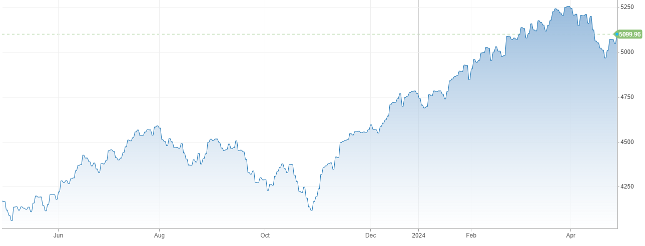 Vývoj akciového indexu S&P 500