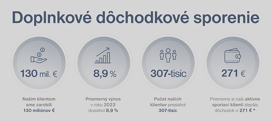 Záujem Sloveniek a Slovákov o dôchodkové sporenie rastie najrýchlejšie za viac ako 15 rokov