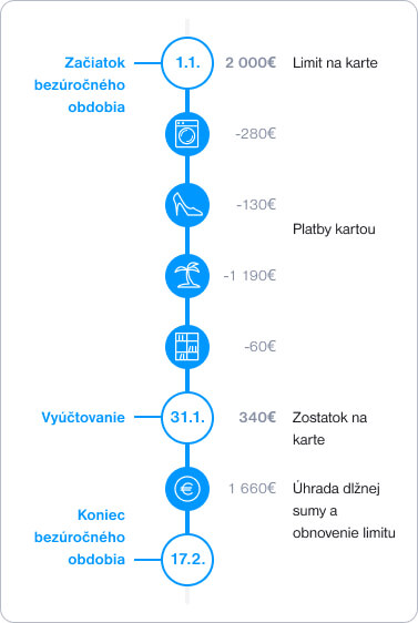 Infografika Visa štandard súkromná - bezúročné obdobie