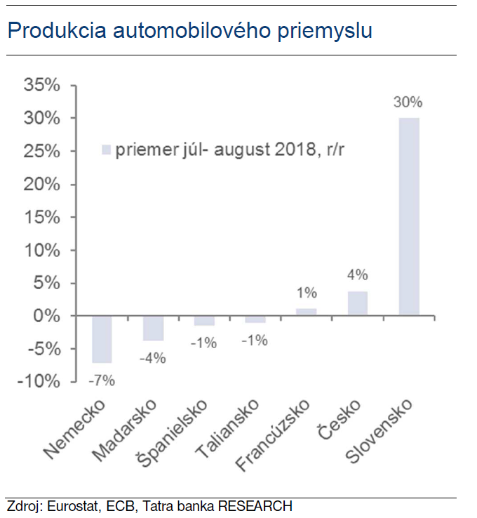Produkcia automobilového priemyslu