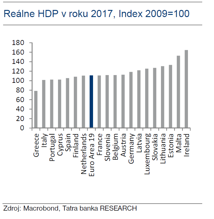 Reálne HDP v roku 2017, Index 2009=100