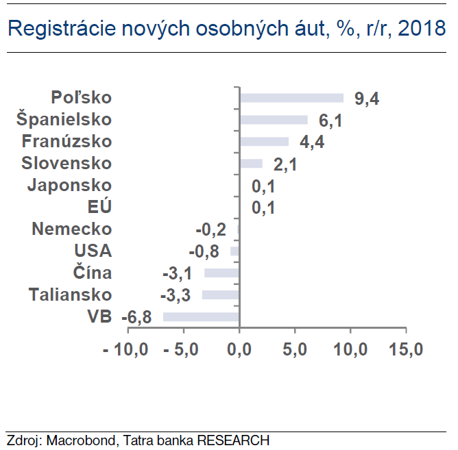 Registrácie nových osobných áut, %, r/r, 2018