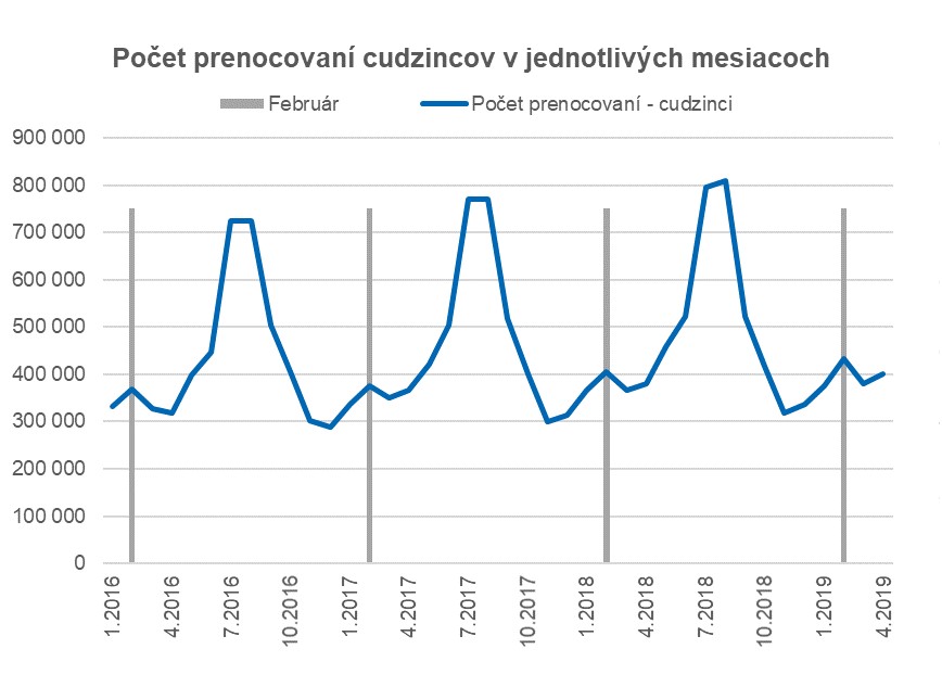 Počet prenocovaní cudzincov v jednotlivých mesiacoch | Tatra banka