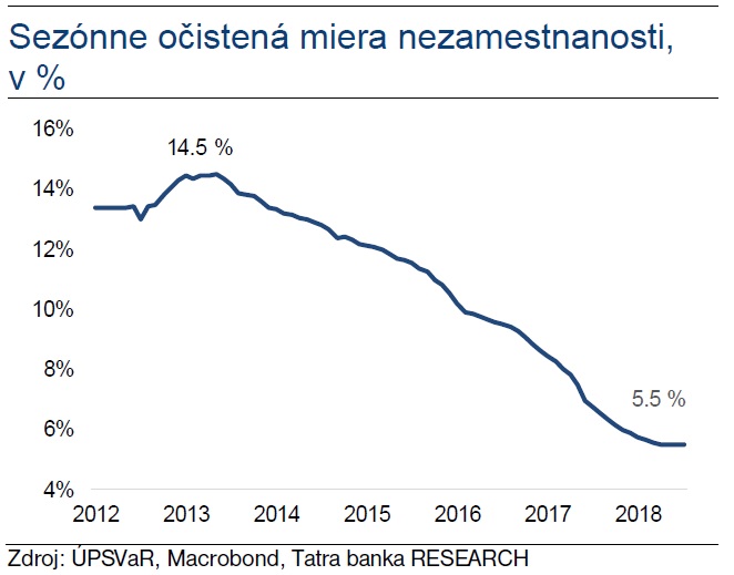 Sezónne očistená miera nezamestnanosti v % | Tatra banka Sezónne očistená miera nezamestnanosti v %