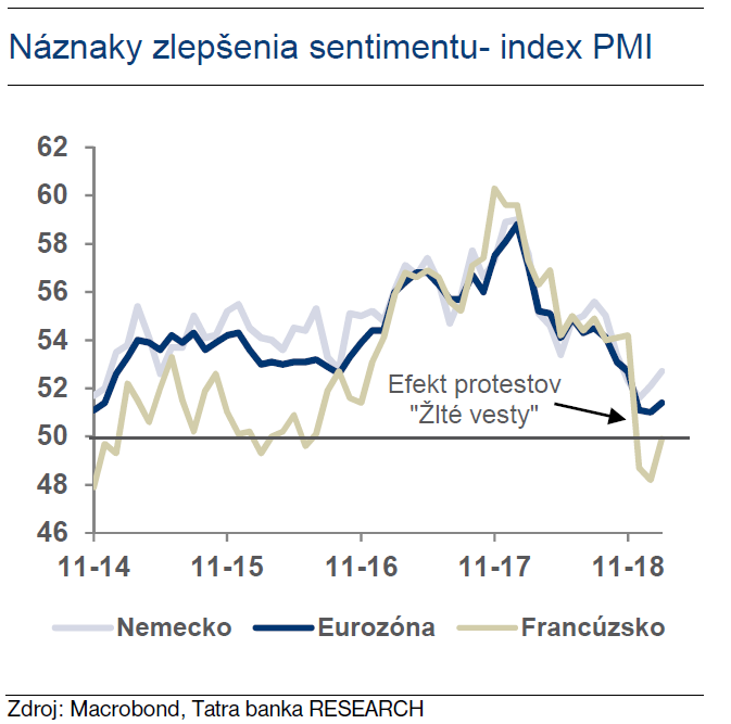 Náznaky zlepšenia sentimentu- index PMI