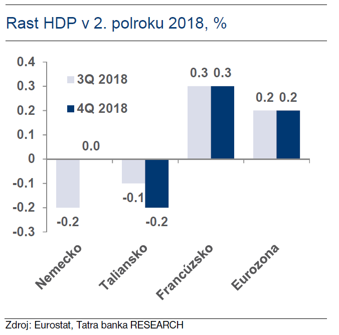 Rast HDP v 2. polroku 2018, %