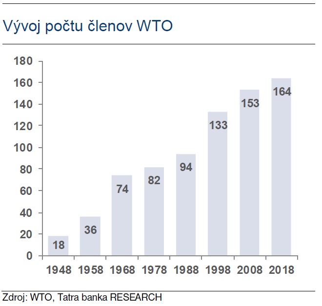 Vývoj počtu členov WTO Tatra banka Vývoj počtu členov WTO
