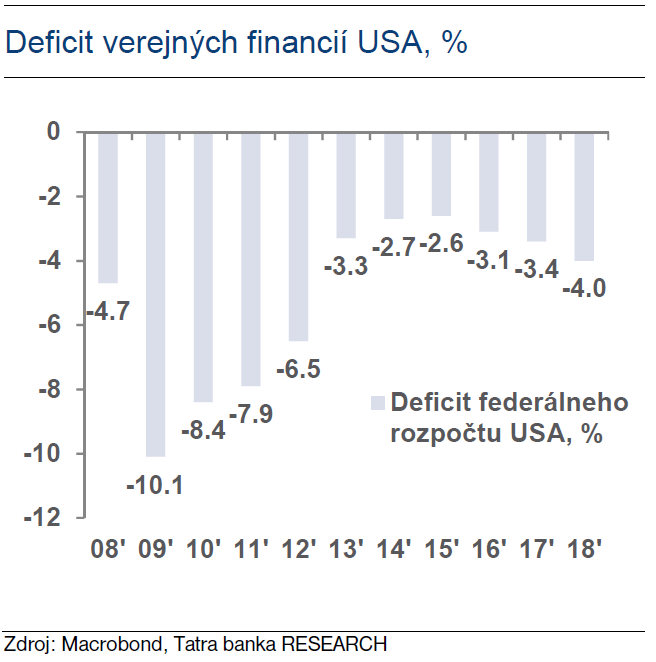 Deficit verejných financií USA, %