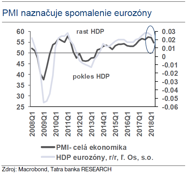 PMI naznačuje spomalenie eurozóny Tatra banka PMI naznačuje spomalenie eurozóny