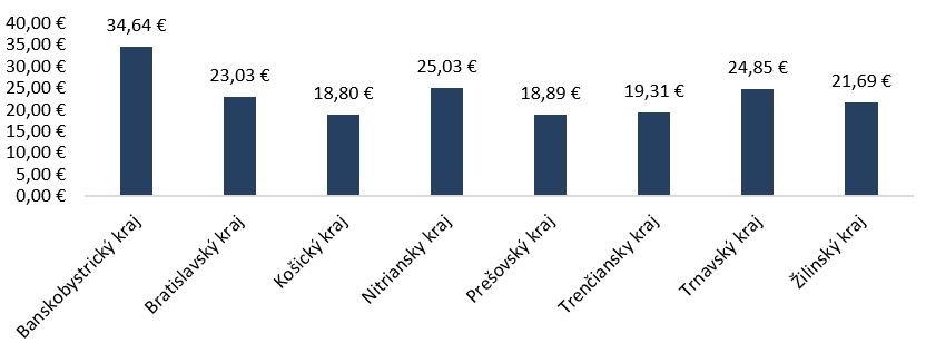 priemerné mesačné vreckové